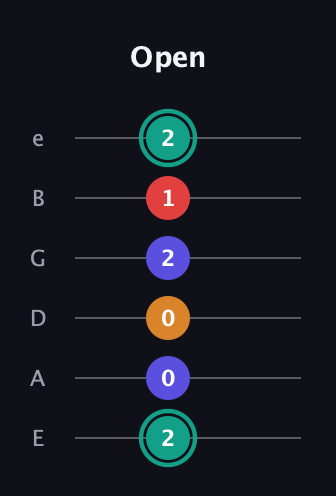 F♯ Diminished Sharp 5th guitar tab — Open (2 0 0 2 1 2) in Standard Tuning (EADGBE)