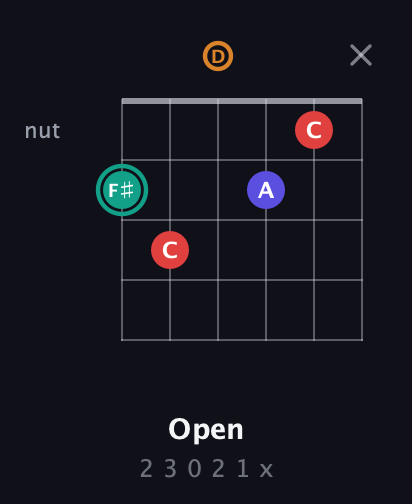 F♯ Diminished Sharp 5th guitar chord — Open (2 3 0 2 1 x) fretboard diagram in Standard Tuning (EADGBE)