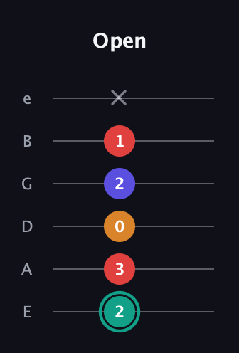 F♯ Diminished Sharp 5th guitar tab — Open (2 3 0 2 1 x) in Standard Tuning (EADGBE)