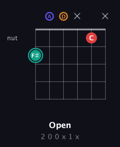 F♯ Diminished Sharp 5th guitar chord — Open (2 0 0 x 1 x) fretboard diagram in Standard Tuning (EADGBE)