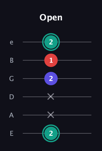F♯ Diminished Sharp 9th guitar tab — Open (2 x x 2 1 2) in Standard Tuning (EADGBE)