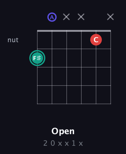 F♯ Diminished Sharp 9th guitar chord — Open (2 0 x x 1 x) fretboard diagram in Standard Tuning (EADGBE)