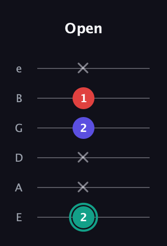 F♯ Diminished guitar tab — Open (2 x x 2 1 x) in Standard Tuning (EADGBE)