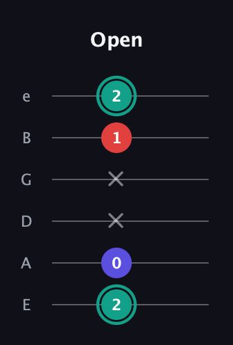 F♯ Diminished guitar tab — Open (2 0 x x 1 2) in Standard Tuning (EADGBE)
