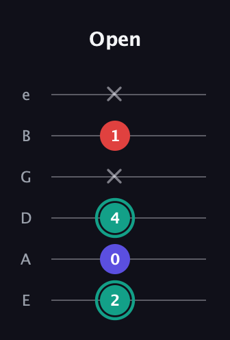 F♯ Diminished guitar tab — Open (2 0 4 x 1 x) in Standard Tuning (EADGBE)