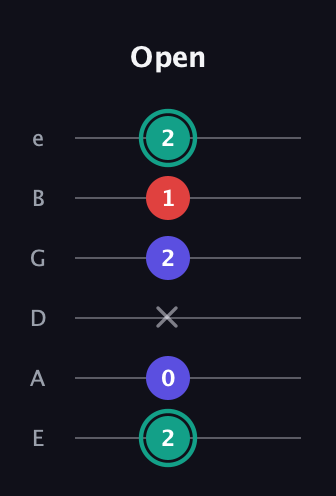 F♯ Diminished guitar tab — Open (2 0 x 2 1 2) in Standard Tuning (EADGBE)