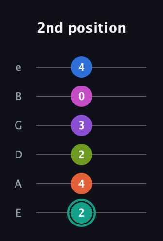 F♯ Dominant 11th Sharp 13th guitar tab — 2nd position (2 4 2 3 0 4) in Standard Tuning (EADGBE)