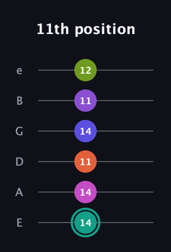 F♯ Dominant 11th Sharp 9th guitar tab — 11th position (14 14 11 14 11 12) in Standard Tuning (EADGBE)
