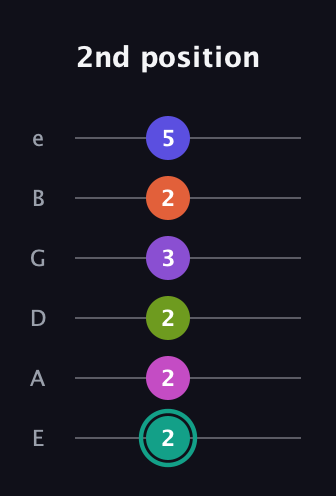 F♯ Dominant 11th Sharp 9th guitar tab — 2nd position (2 2 2 3 2 5) in Standard Tuning (EADGBE)