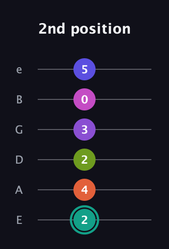 F♯ Dominant 11th Sharp 9th guitar tab — 2nd position (2 4 2 3 0 5) in Standard Tuning (EADGBE)