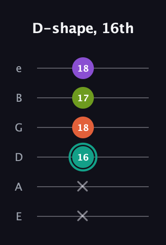F♯ Dominant 7th Sharp 13th guitar tab — D-shape, 16th (x x 16 18 17 18) in Standard Tuning (EADGBE)