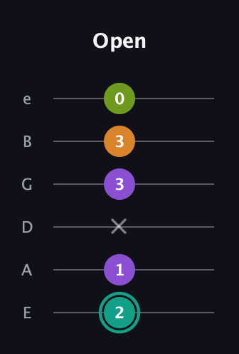 F♯ Dominant 7th Sharp 5th guitar tab — Open (2 1 x 3 3 0) in Standard Tuning (EADGBE)
