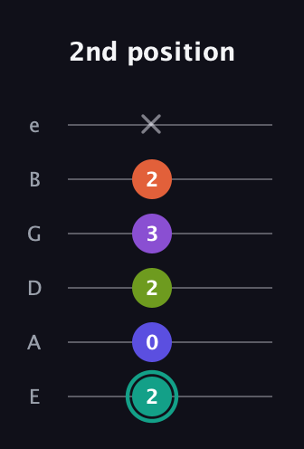 F♯ Dominant 7th Sharp 9th guitar tab — 2nd position (2 0 2 3 2 x) in Standard Tuning (EADGBE)