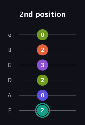 F♯ Dominant 7th Sharp 9th guitar tab — 2nd position (2 0 2 3 2 0) in Standard Tuning (EADGBE)