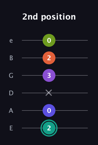 F♯ Dominant 7th Sharp 9th guitar tab — 2nd position (2 0 x 3 2 0) in Standard Tuning (EADGBE)