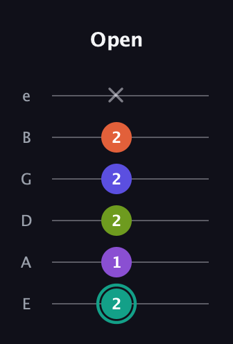 F♯ Dominant 7th Sharp 9th guitar tab — Open (2 1 2 2 2 x) in Standard Tuning (EADGBE)