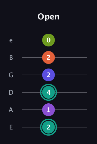 F♯ Dominant 7th Sharp 9th guitar tab — Open (2 1 4 2 2 0) in Standard Tuning (EADGBE)