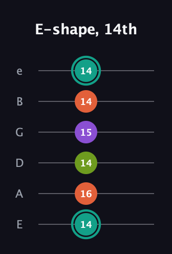 F♯ Dominant 7th guitar tab — E-shape, 14th (14 16 14 15 14 14) in Standard Tuning (EADGBE)
