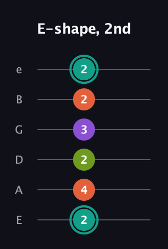 F♯ Dominant 7th guitar tab — E-shape, 2nd (2 4 2 3 2 2) in Standard Tuning (EADGBE)