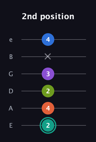 F♯ Dominant 9th Sharp 13th guitar tab — 2nd position (2 4 2 3 x 4) in Standard Tuning (EADGBE)