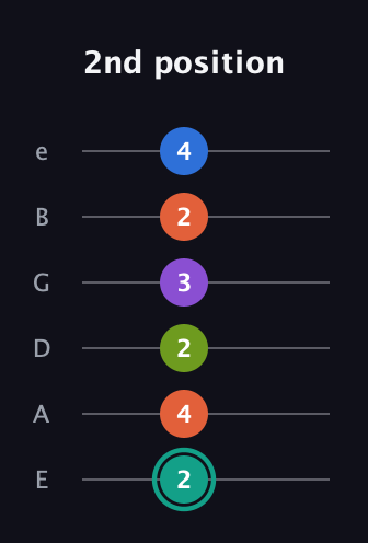 F♯ Dominant 9th Sharp 13th guitar tab — 2nd position (2 4 2 3 2 4) in Standard Tuning (EADGBE)