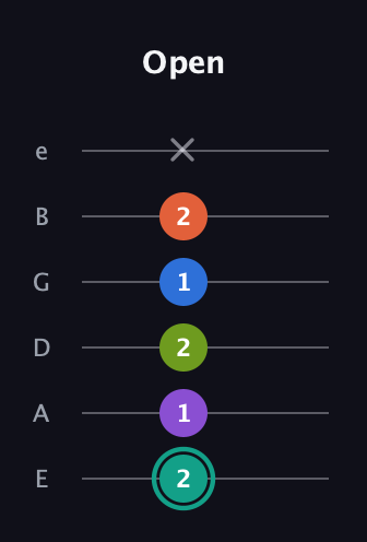 F♯ Dominant 9th Sharp 13th guitar tab — Open (2 1 2 1 2 x) in Standard Tuning (EADGBE)