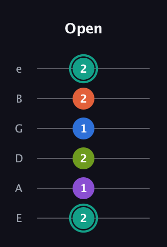 F♯ Dominant 9th Sharp 13th guitar tab — Open (2 1 2 1 2 2) in Standard Tuning (EADGBE)