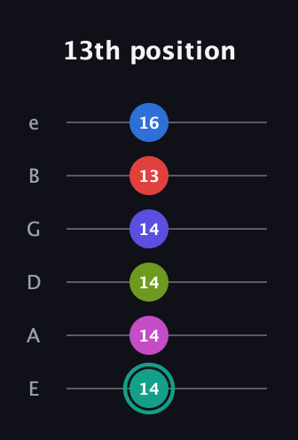 F♯ Half-Diminished 11th Sharp 13th guitar tab — 13th position (14 14 14 14 13 16) in Standard Tuning (EADGBE)