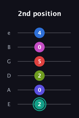 F♯ Half-Diminished 11th Sharp 13th guitar tab — 2nd position (2 0 2 5 0 4) in Standard Tuning (EADGBE)