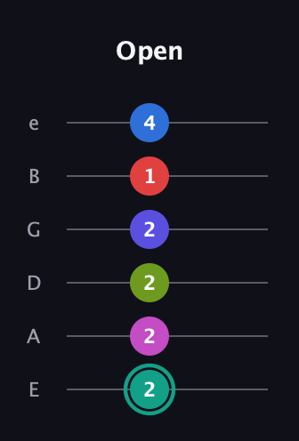 F♯ Half-Diminished 11th Sharp 13th guitar tab — Open (2 2 2 2 1 4) in Standard Tuning (EADGBE)