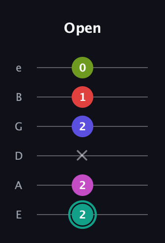 F♯ Half-Diminished 11th Sharp 9th guitar tab — Open (2 2 x 2 1 0) in Standard Tuning (EADGBE)