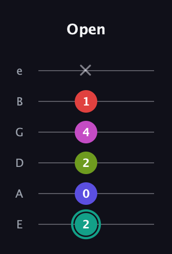 F♯ Half-Diminished 11th Sharp 9th guitar tab — Open (2 0 2 4 1 x) in Standard Tuning (EADGBE)