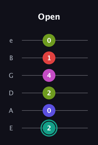 F♯ Half-Diminished 11th Sharp 9th guitar tab — Open (2 0 2 4 1 0) in Standard Tuning (EADGBE)