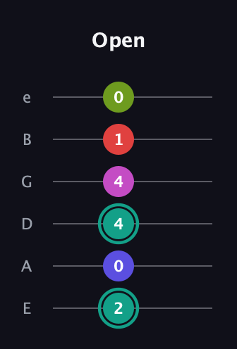 F♯ Half-Diminished 11th Sharp 9th guitar tab — Open (2 0 4 4 1 0) in Standard Tuning (EADGBE)