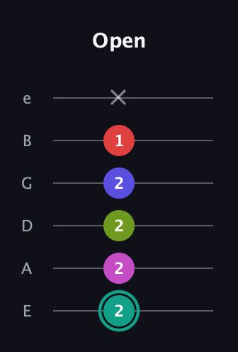 F♯ Half-Diminished 11th Sharp 9th guitar tab — Open (2 2 2 2 1 x) in Standard Tuning (EADGBE)