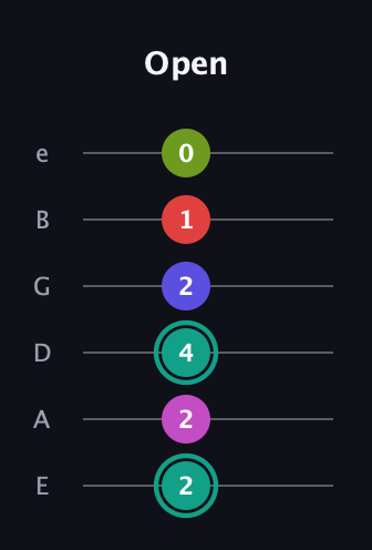 F♯ Half-Diminished 11th Sharp 9th guitar tab — Open (2 2 4 2 1 0) in Standard Tuning (EADGBE)