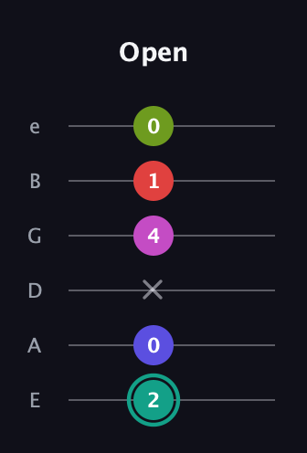 F♯ Half-Diminished 11th Sharp 9th guitar tab — Open (2 0 x 4 1 0) in Standard Tuning (EADGBE)