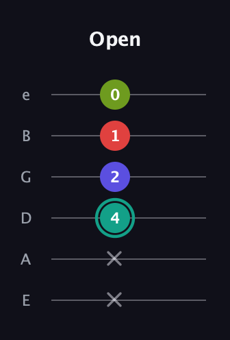 F♯ Half-Diminished 7th Sharp 13th guitar tab — Open (x x 4 2 1 0) in Standard Tuning (EADGBE)