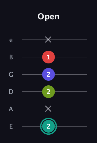 F♯ Half-Diminished 7th Sharp 13th guitar tab — Open (2 x 2 2 1 x) in Standard Tuning (EADGBE)