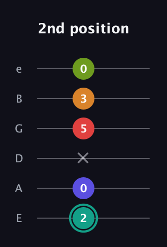 F♯ Half-Diminished 7th Sharp 5th guitar tab — 2nd position (2 0 x 5 3 0) in Standard Tuning (EADGBE)