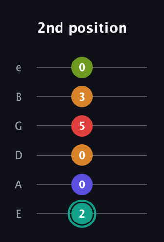 F♯ Half-Diminished 7th Sharp 5th guitar tab — 2nd position (2 0 0 5 3 0) in Standard Tuning (EADGBE)