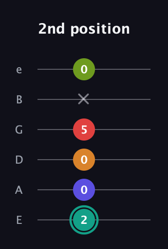 F♯ Half-Diminished 7th Sharp 5th guitar tab — 2nd position (2 0 0 5 x 0) in Standard Tuning (EADGBE)