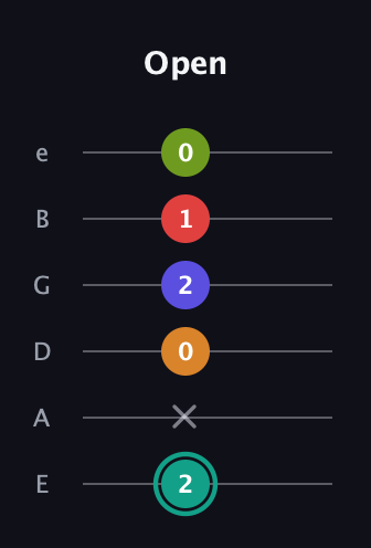 F♯ Half-Diminished 7th Sharp 5th guitar tab — Open (2 x 0 2 1 0) in Standard Tuning (EADGBE)