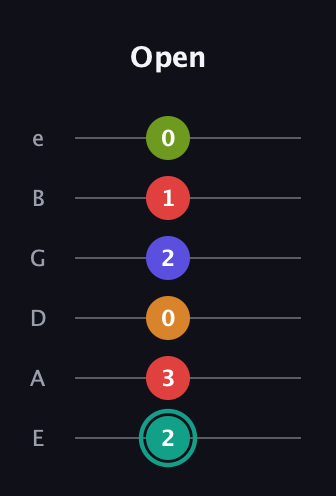 F♯ Half-Diminished 7th Sharp 5th guitar tab — Open (2 3 0 2 1 0) in Standard Tuning (EADGBE)