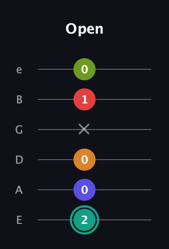 F♯ Half-Diminished 7th Sharp 5th guitar tab — Open (2 0 0 x 1 0) in Standard Tuning (EADGBE)