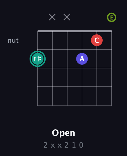 F♯ Half-Diminished 7th Sharp 9th guitar chord — Open (2 x x 2 1 0) fretboard diagram in Standard Tuning (EADGBE)