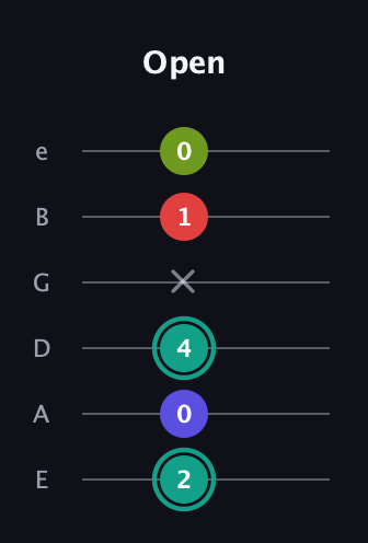 F♯ Half-Diminished 7th Sharp 9th guitar tab — Open (2 0 4 x 1 0) in Standard Tuning (EADGBE)