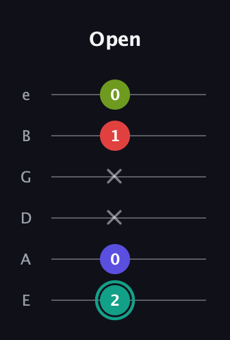 F♯ Half-Diminished 7th Sharp 9th guitar tab — Open (2 0 x x 1 0) in Standard Tuning (EADGBE)