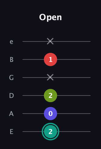 F♯ Half-Diminished 7th guitar tab — Open (2 0 2 x 1 x) in Standard Tuning (EADGBE)