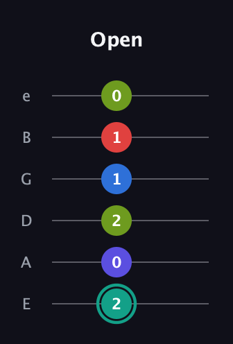 F♯ Half-Diminished 9th Sharp 13th guitar tab — Open (2 0 2 1 1 0) in Standard Tuning (EADGBE)